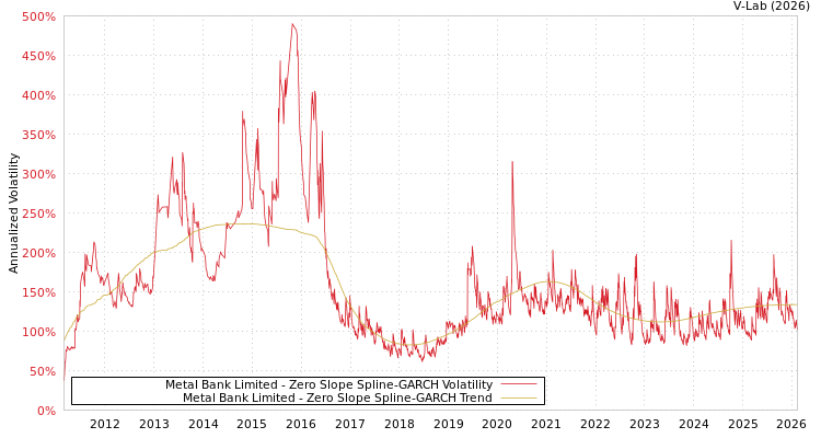 graph of Metal Bank Limited S0GARCH