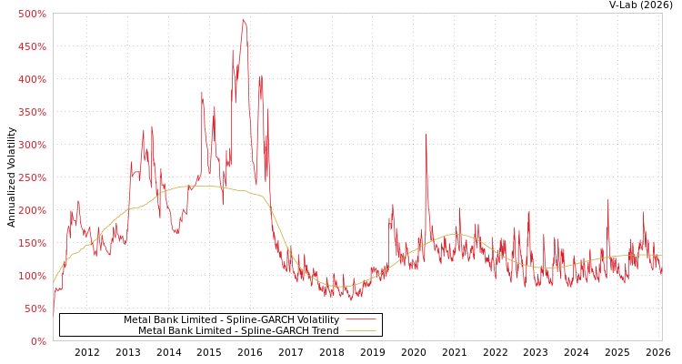 graph of Metal Bank Limited SGARCH