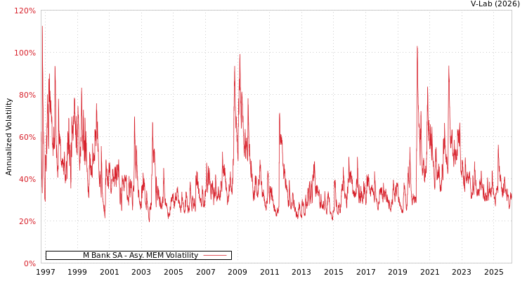 graph of M Bank SA AMEM