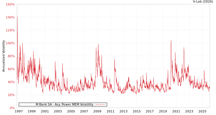 graph of M Bank SA APMEM