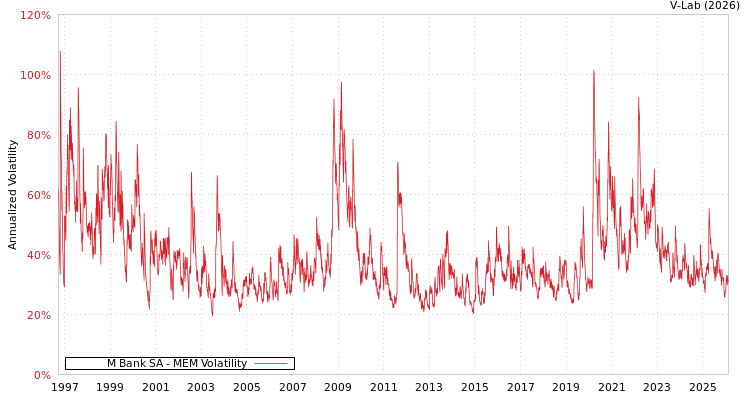 graph of M Bank SA MEM