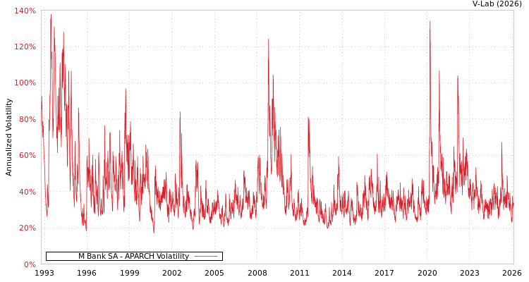 graph of M Bank SA APARCH