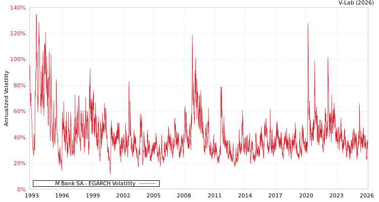 graph of M Bank SA EGARCH