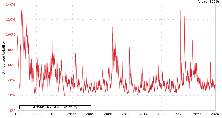 graph of M Bank SA GARCH