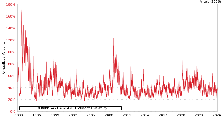 graph of M Bank SA GAS-GARCH-T