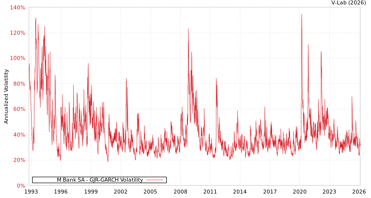 graph of M Bank SA GJR-GARCH