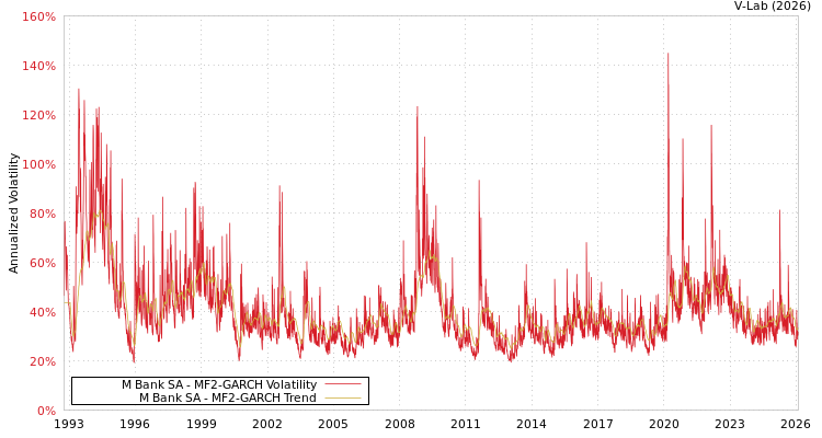 graph of M Bank SA MF2-GARCH