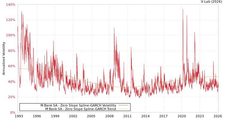 graph of M Bank SA S0GARCH