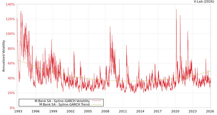 graph of M Bank SA SGARCH