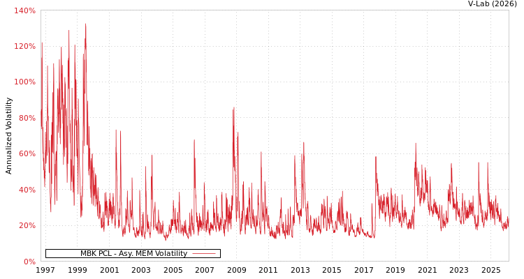 graph of MBK PCL AMEM