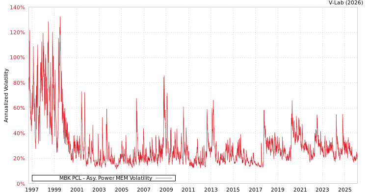 graph of MBK PCL APMEM