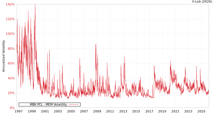 graph of MBK PCL MEM
