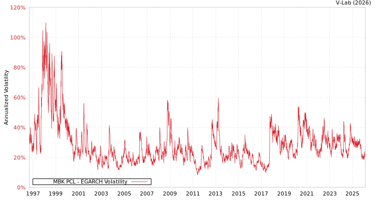 graph of MBK PCL EGARCH