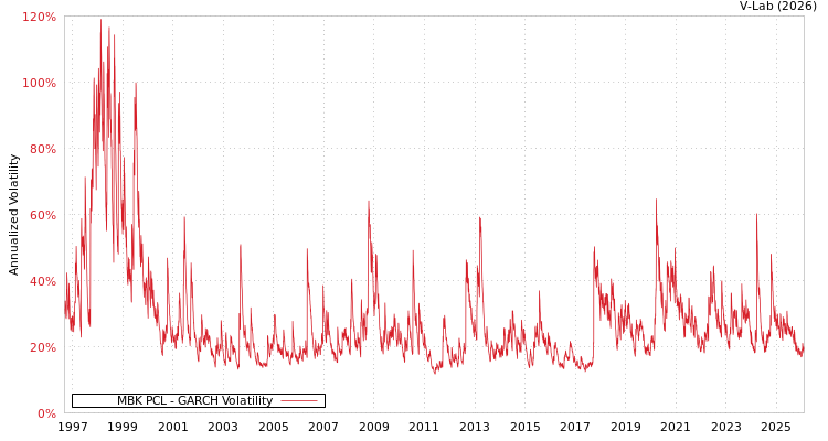 graph of MBK PCL GARCH