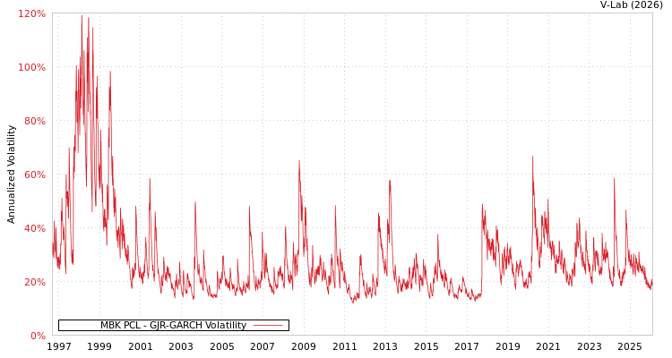 graph of MBK PCL GJR-GARCH