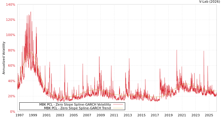 graph of MBK PCL S0GARCH