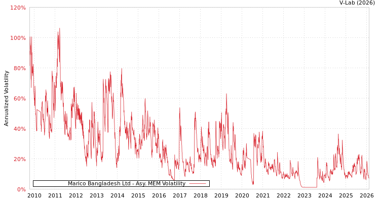 graph of Marico Bangladesh Ltd AMEM