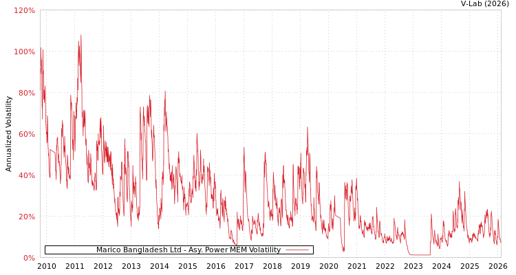 graph of Marico Bangladesh Ltd APMEM