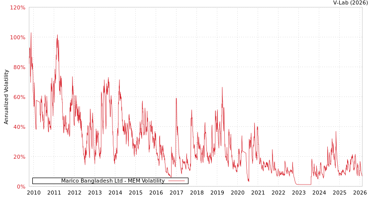 graph of Marico Bangladesh Ltd MEM