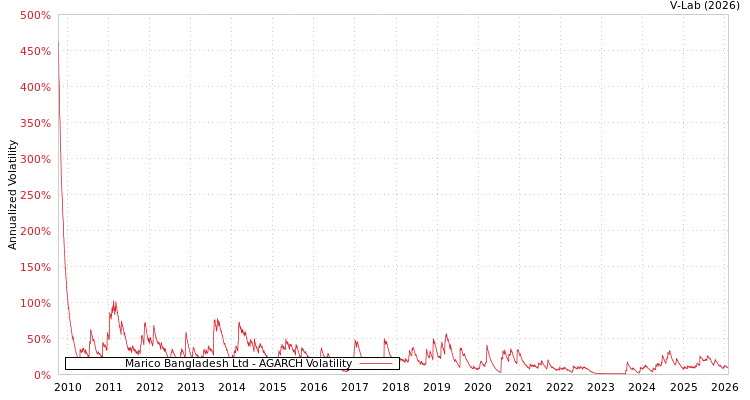 graph of Marico Bangladesh Ltd AGARCH