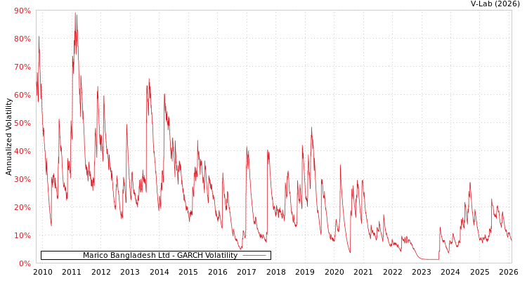 graph of Marico Bangladesh Ltd GARCH