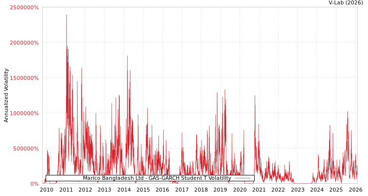 graph of Marico Bangladesh Ltd GAS-GARCH-T