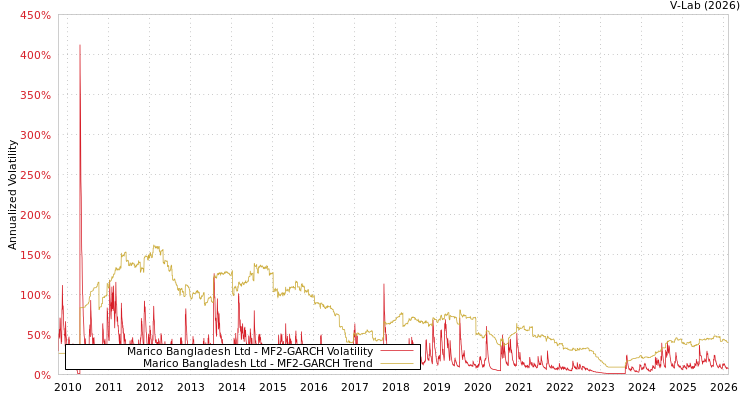graph of Marico Bangladesh Ltd MF2-GARCH