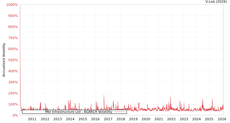graph of Mbl Infrastructure Ltd AGARCH