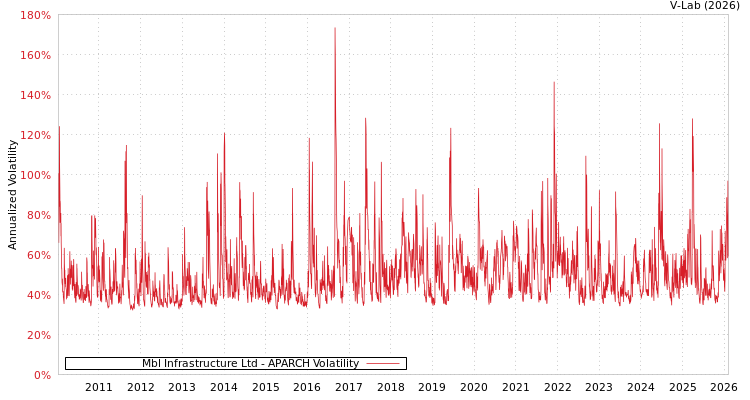 graph of Mbl Infrastructure Ltd APARCH