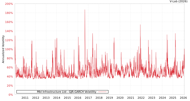 graph of Mbl Infrastructure Ltd GJR-GARCH