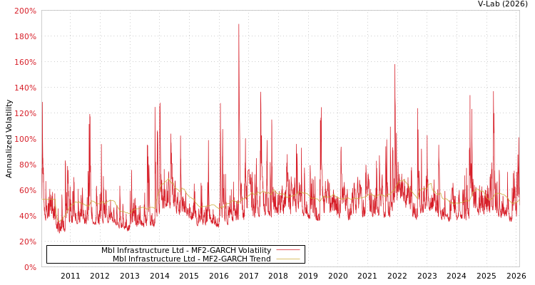 graph of Mbl Infrastructure Ltd MF2-GARCH