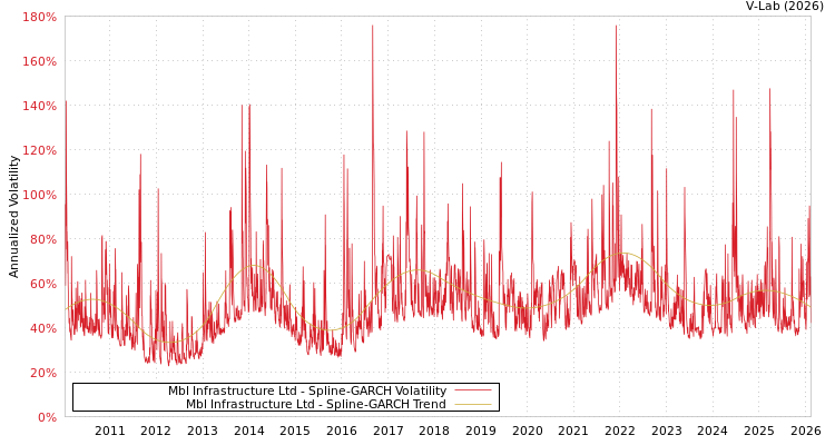 graph of Mbl Infrastructure Ltd SGARCH