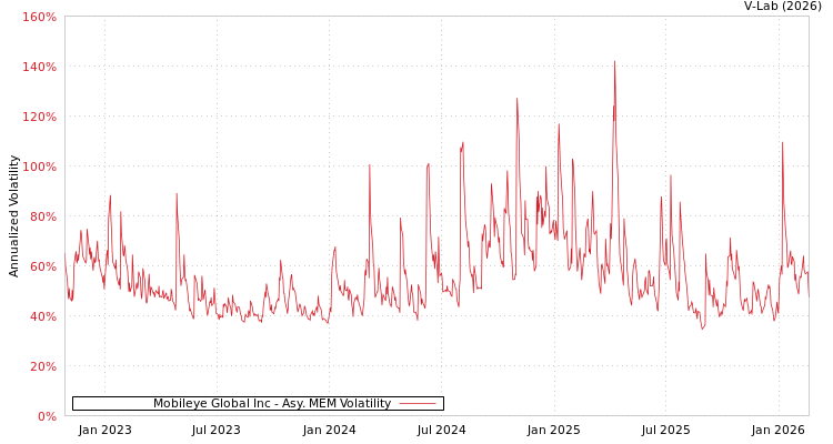 graph of Mobileye Global Inc AMEM