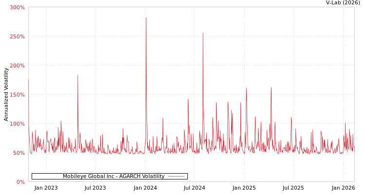 graph of Mobileye Global Inc AGARCH