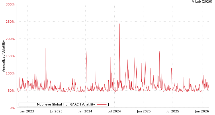 graph of Mobileye Global Inc GARCH