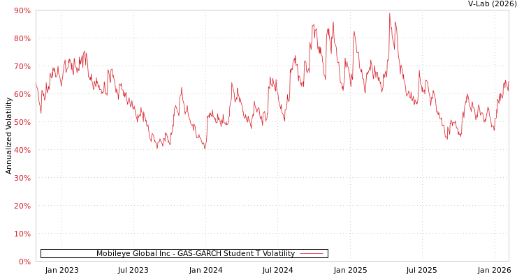 graph of Mobileye Global Inc GAS-GARCH-T
