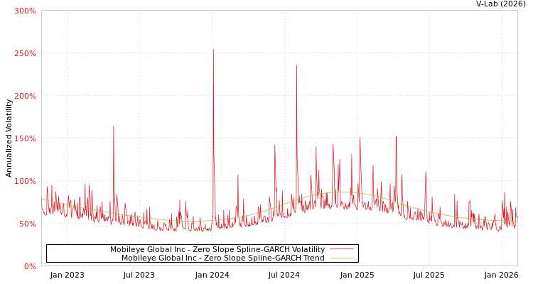 graph of Mobileye Global Inc S0GARCH