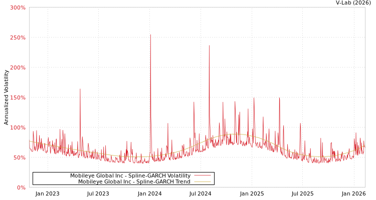 graph of Mobileye Global Inc SGARCH