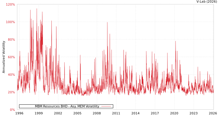 graph of MBM Resources BHD AMEM