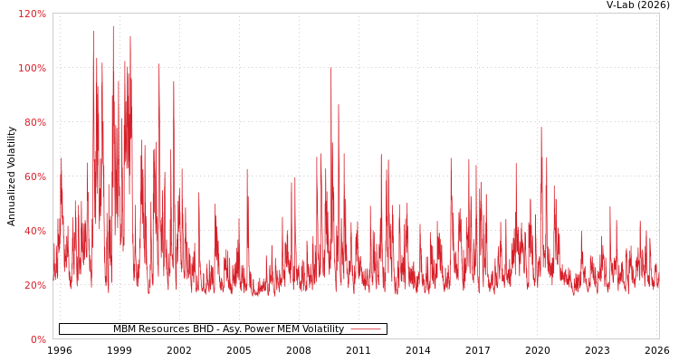 graph of MBM Resources BHD APMEM