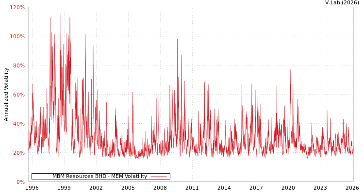 graph of MBM Resources BHD MEM