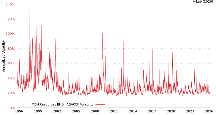 graph of MBM Resources BHD AGARCH
