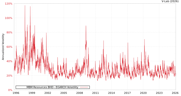 graph of MBM Resources BHD EGARCH