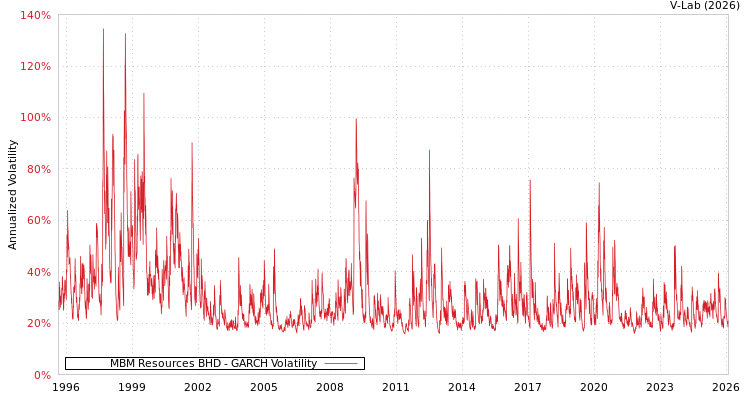 graph of MBM Resources BHD GARCH