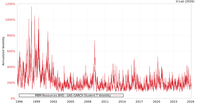 graph of MBM Resources BHD GAS-GARCH-T