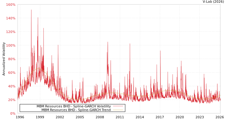 graph of MBM Resources BHD SGARCH