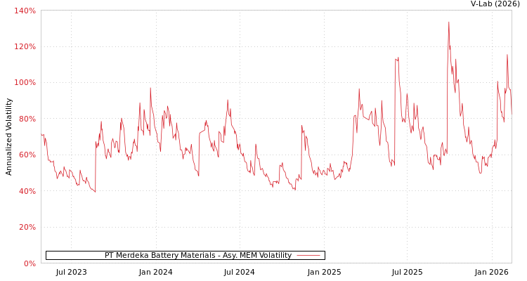 graph of PT Merdeka Battery Materials AMEM