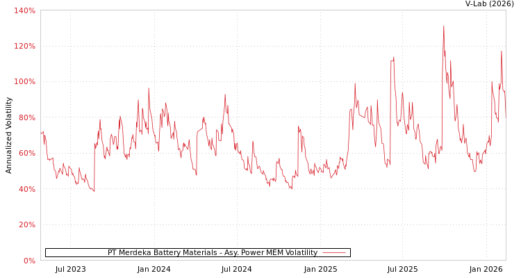 graph of PT Merdeka Battery Materials APMEM