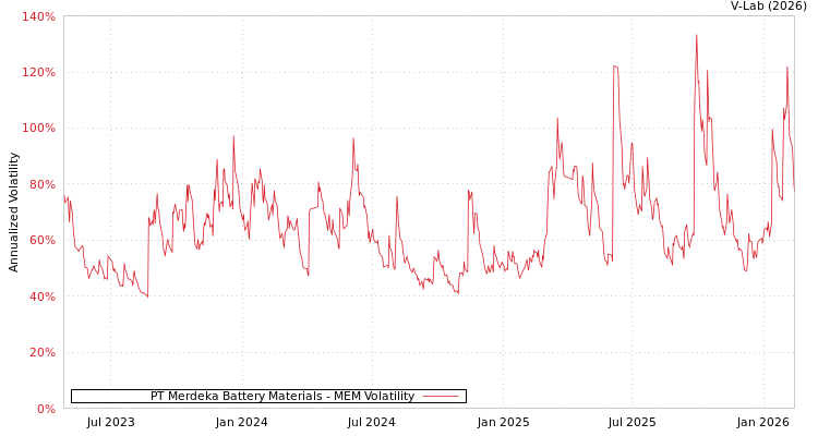 graph of PT Merdeka Battery Materials MEM