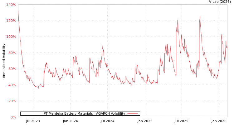 graph of PT Merdeka Battery Materials AGARCH
